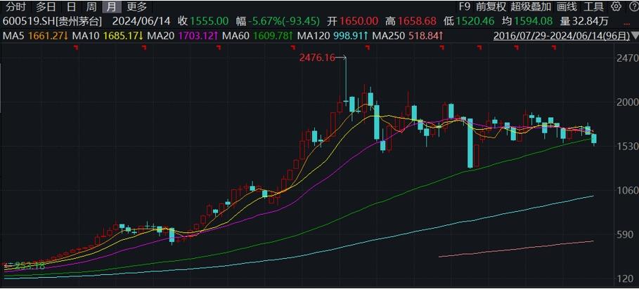 茅臺批價跌至2230元，券商：短期波動不改長期的品牌價值