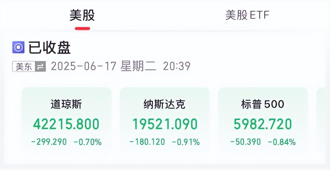 歐美主要股市普跌 美股三大指數集體收低