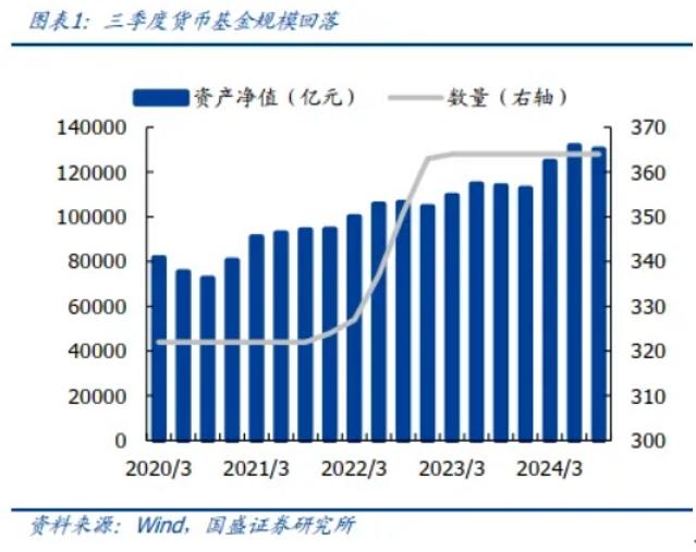 貨幣基金“失寵”，年化收益率已不跌破1.5%
