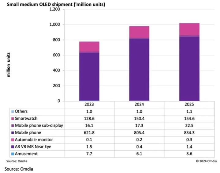 新里程碑！機構預測2025年中小尺寸OLED出貨量首次達到10億臺