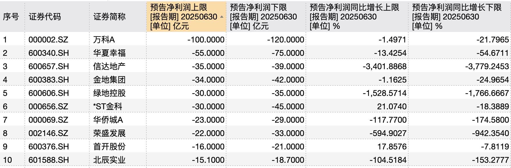 房企中報預虧潮中的“另類”：20家逆勢盈利，天保基建、深深房漲幅超10倍