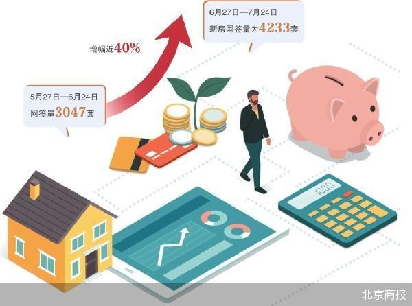 北京樓市新政30日：有項目兩週賣90套