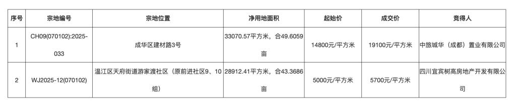 成都兩宗住宅用地溢價成交：總成交價約19億元，成華區地塊溢價超29%