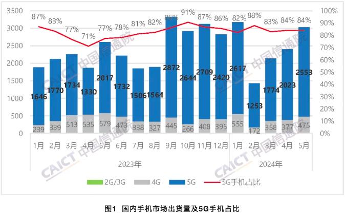 2024年5月中國市場手機出貨量3032.9萬部，5G手機持續引領增長