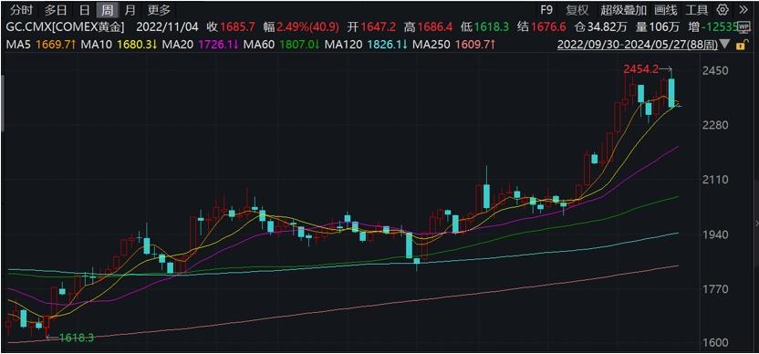一週下跌3.3%！黃金價格創去年12月初以來最大單週跌幅