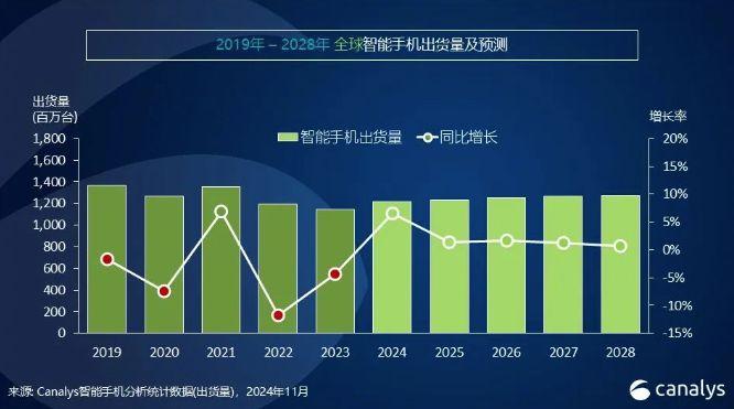 Canalys：2024年全球智能手機出貨量預計同比上升6%