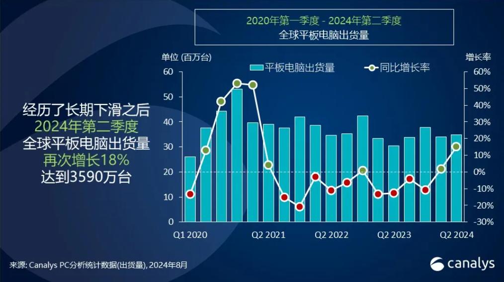 機構：2024年Q2全球平板電腦出貨量增長18%