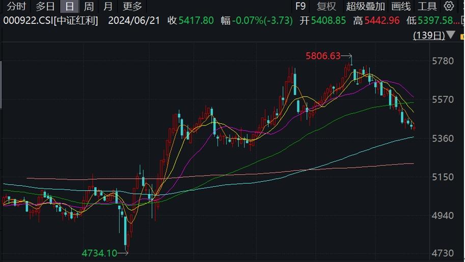 紅利策略市場表現震盪回落，機構：仍是當下較優解