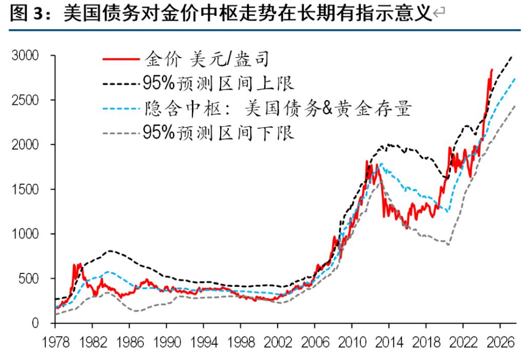 堅定看多黃金！券商：金價中樞將升至3060美元