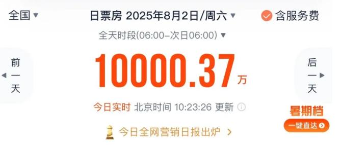 電影票房，不到四個半小時破億！