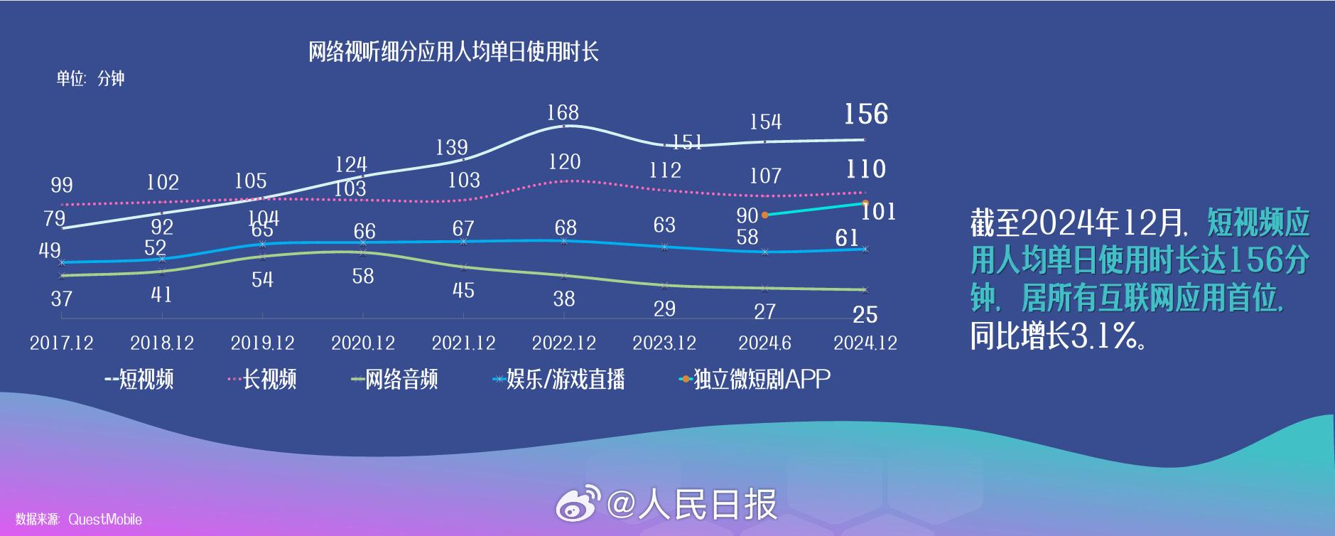 最新報告發布！我國短視頻應用人均單日使用時長達156分鐘