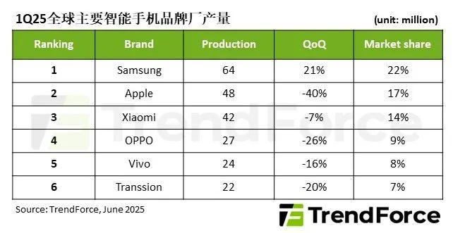 機構：2025年第一季度智能手機生產量達2.89億臺