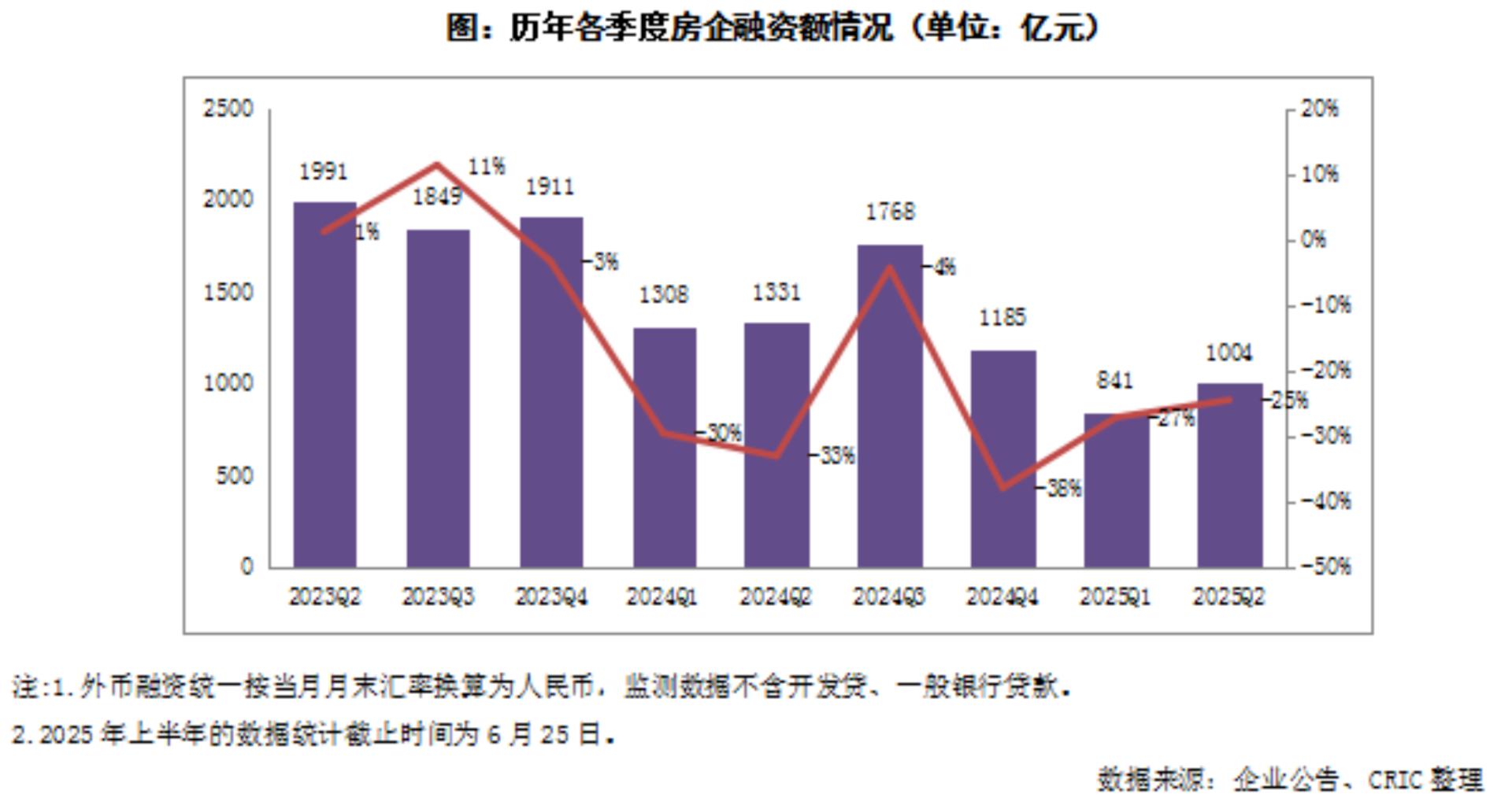 房企上半年融資收縮三成：境外債重啓釋放積極信號，下半年仍面臨償債高峯