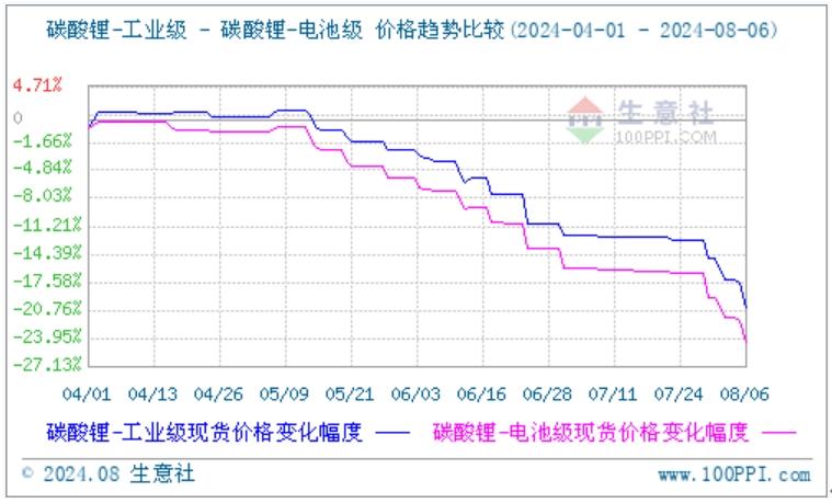 全球最大鋰礦商被迫暫停擴張，分析師：碳酸鋰減產可能性在增加