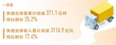 一季度快遞業務量同比增長25.2%（新數據 新看點）