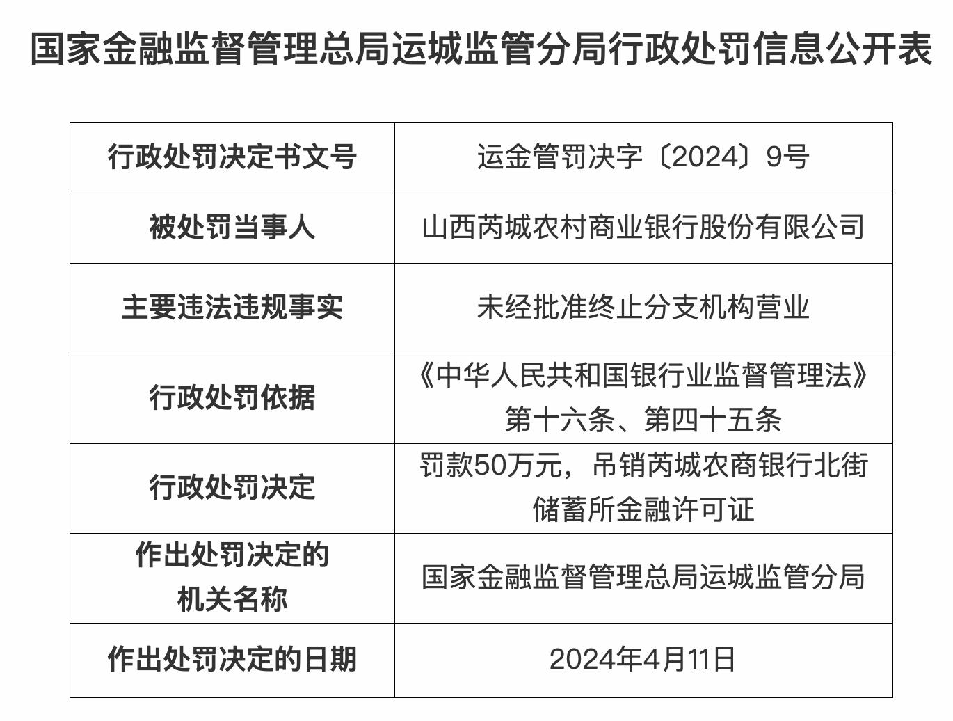 吊銷金融許可證，山西一農商行因未經批准終止分支機構營業被罰50萬