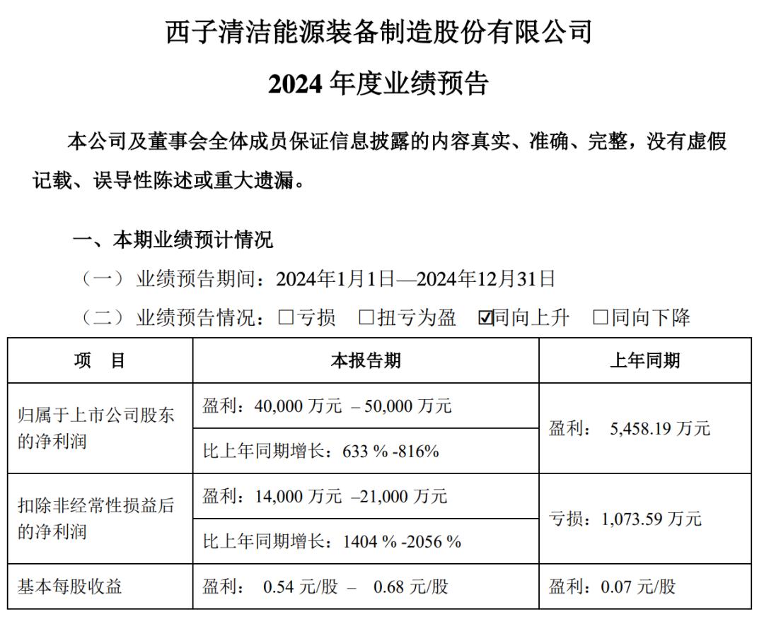 超50家上市公司2024年業績預增，最高同比預增超8倍