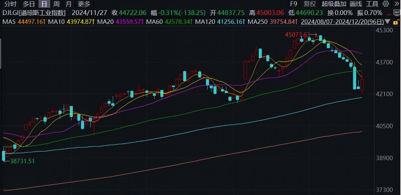 美股道瓊斯指數反彈，CPI低於預期令市場情緒有所緩和