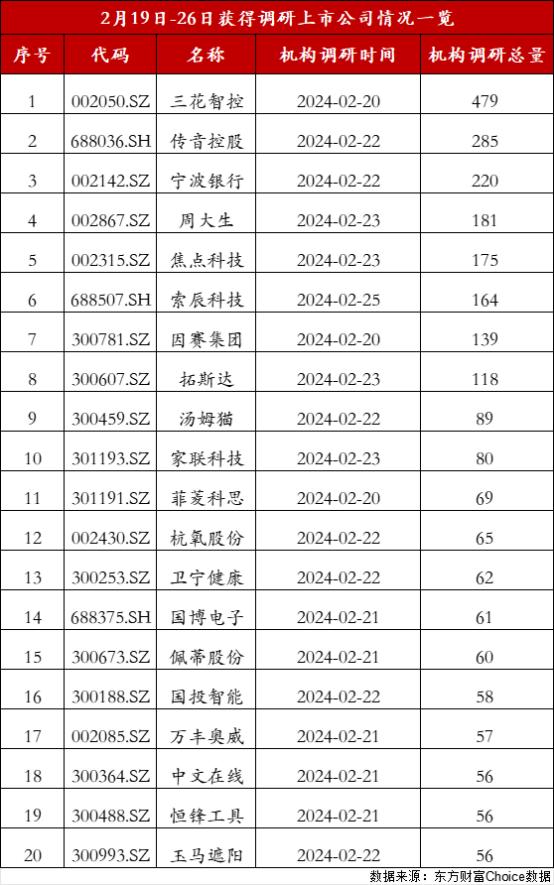 機構最新調研路徑出爐！這些上市公司人氣居前，人工智能備受關注