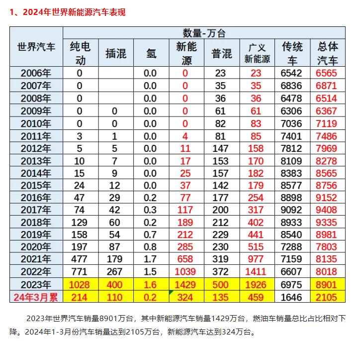 乘聯會祕書長崔東樹披露：中國新能源車全球市場佔率高達62%