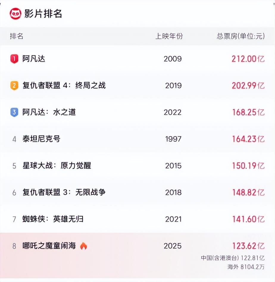 《哪吒2》登頂全球動畫電影票房榜 週六正式登陸港澳地區