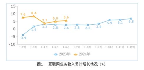 工信部：上半年中國互聯網業務收入增長5.6%，研發投入持續增加