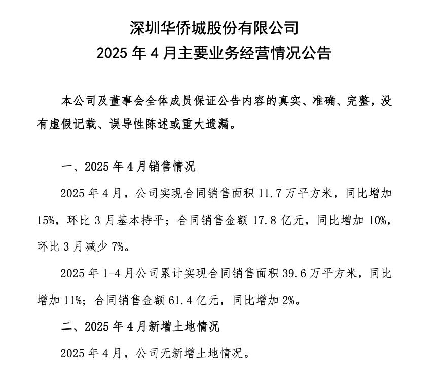 華僑城前4月累計合同銷售金額61.4億 同比增加2%