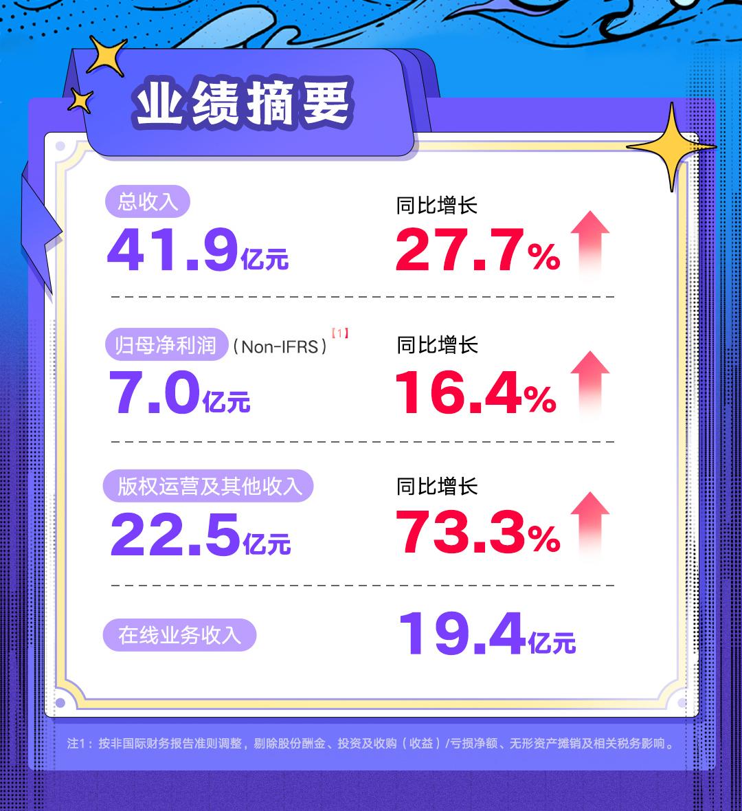閱文：2024年上半年淨利增長16.4%    版權運營收入漲七成