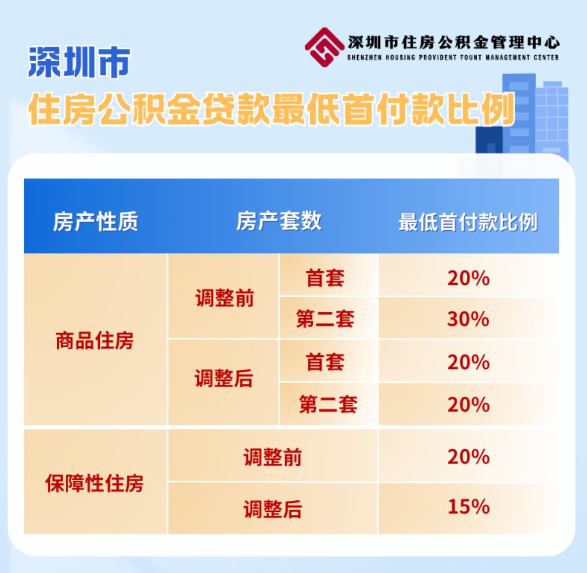 深圳宣佈調高，公積金貸款最高額度提升至231萬元