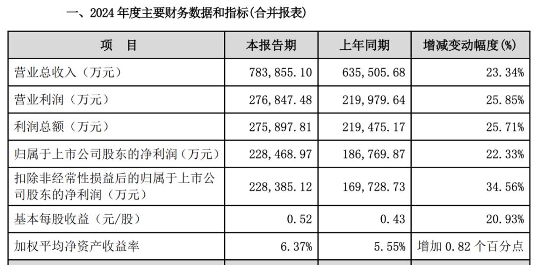 上市券商業績亮眼，兩塊業務收入同比大增