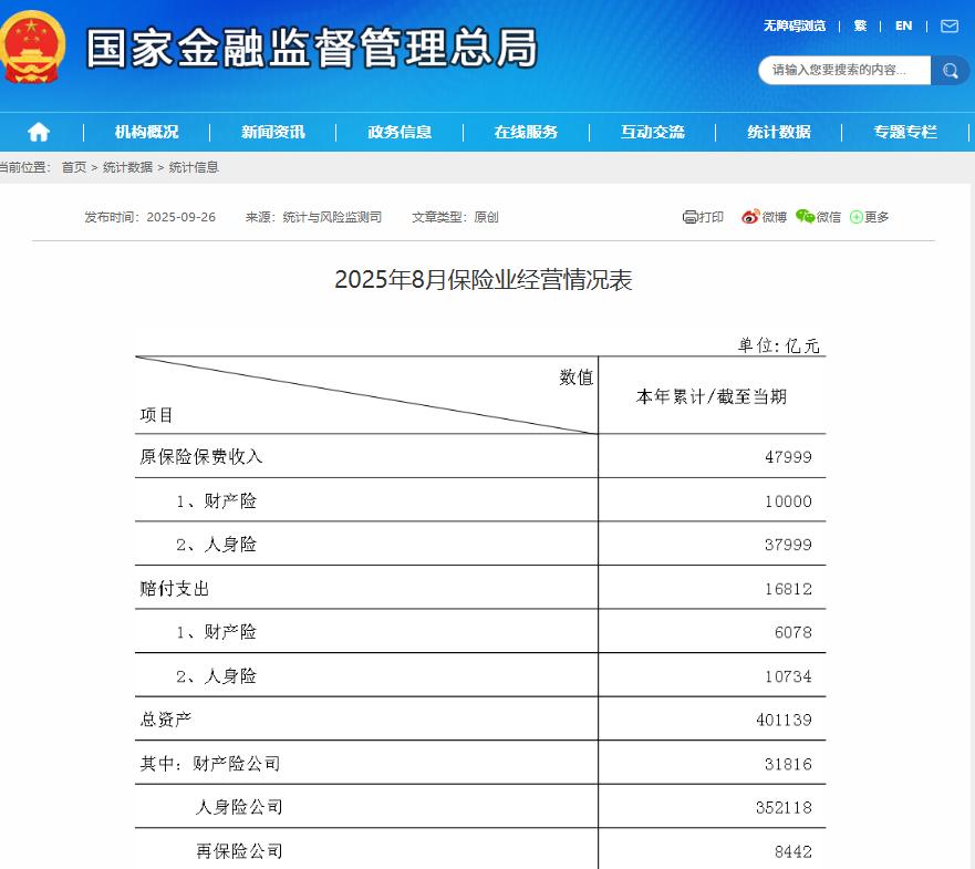 前8月保險業原保險保費收入4.8萬億元，人身險保費增長11.3%