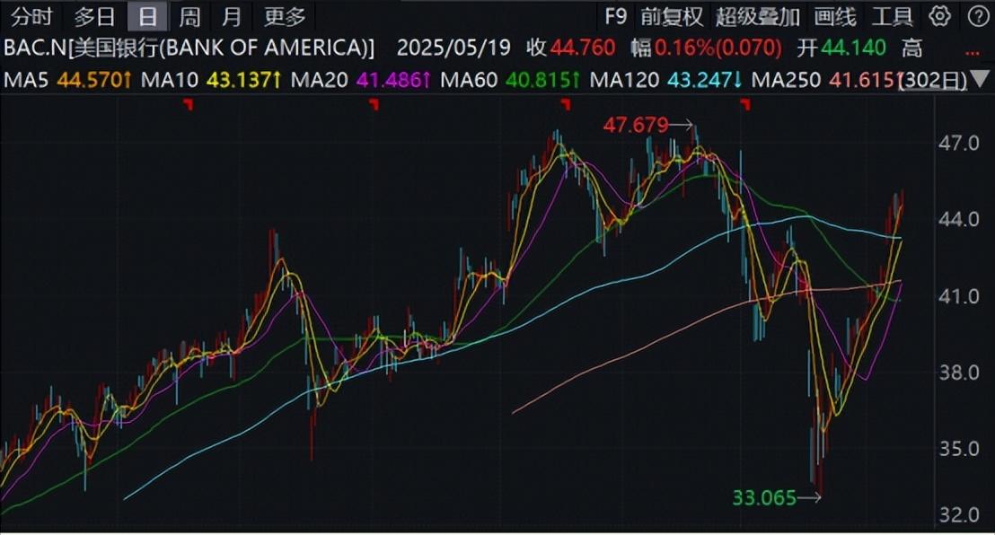 下調美國信用評級後，穆迪繼續下調美國大型銀行存款評級