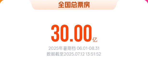 2025暑期檔電影總票房破30億