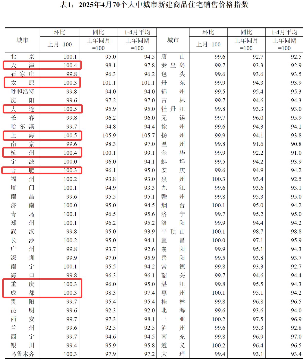 前4月全國新建商品房銷售額超2.7萬億元，上海、大連4月新房價格環比漲幅領跑
