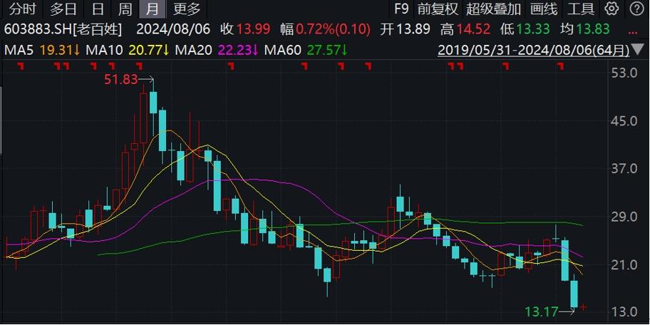 老百姓大藥房披露控股股東股票質押情況，年內股價下跌近四成