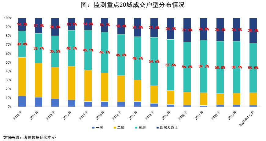新房市場“改善爲主”趨勢延續 多地四房及以上產品成交比重創2010年以來新高