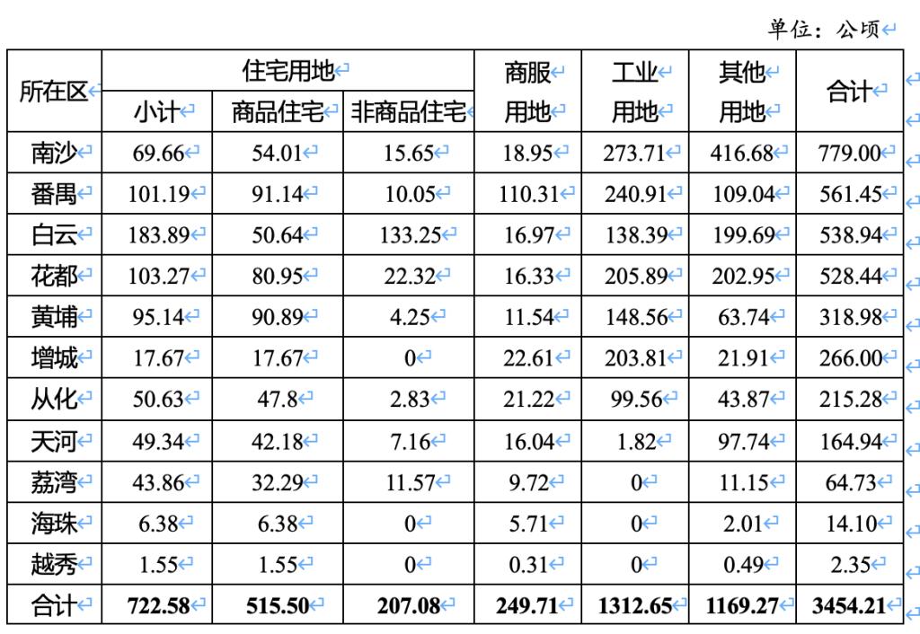 廣州今年計劃供應住宅用地722公頃，着重增加高品質住宅用地供給