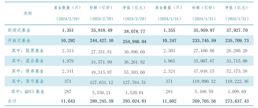2月末公募基金資產淨值突破29萬億元，哪一類基金貢獻最大？