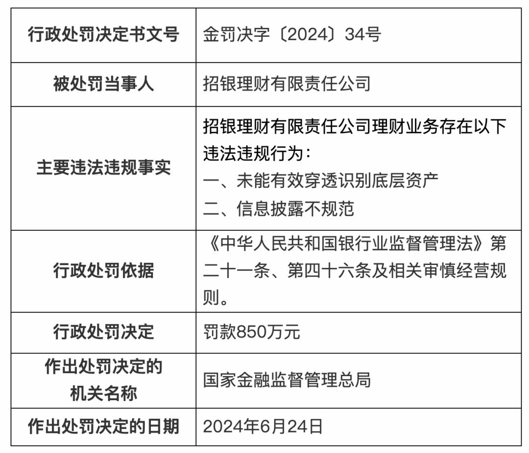 多家理財公司領罰單，罰款最高850萬元
