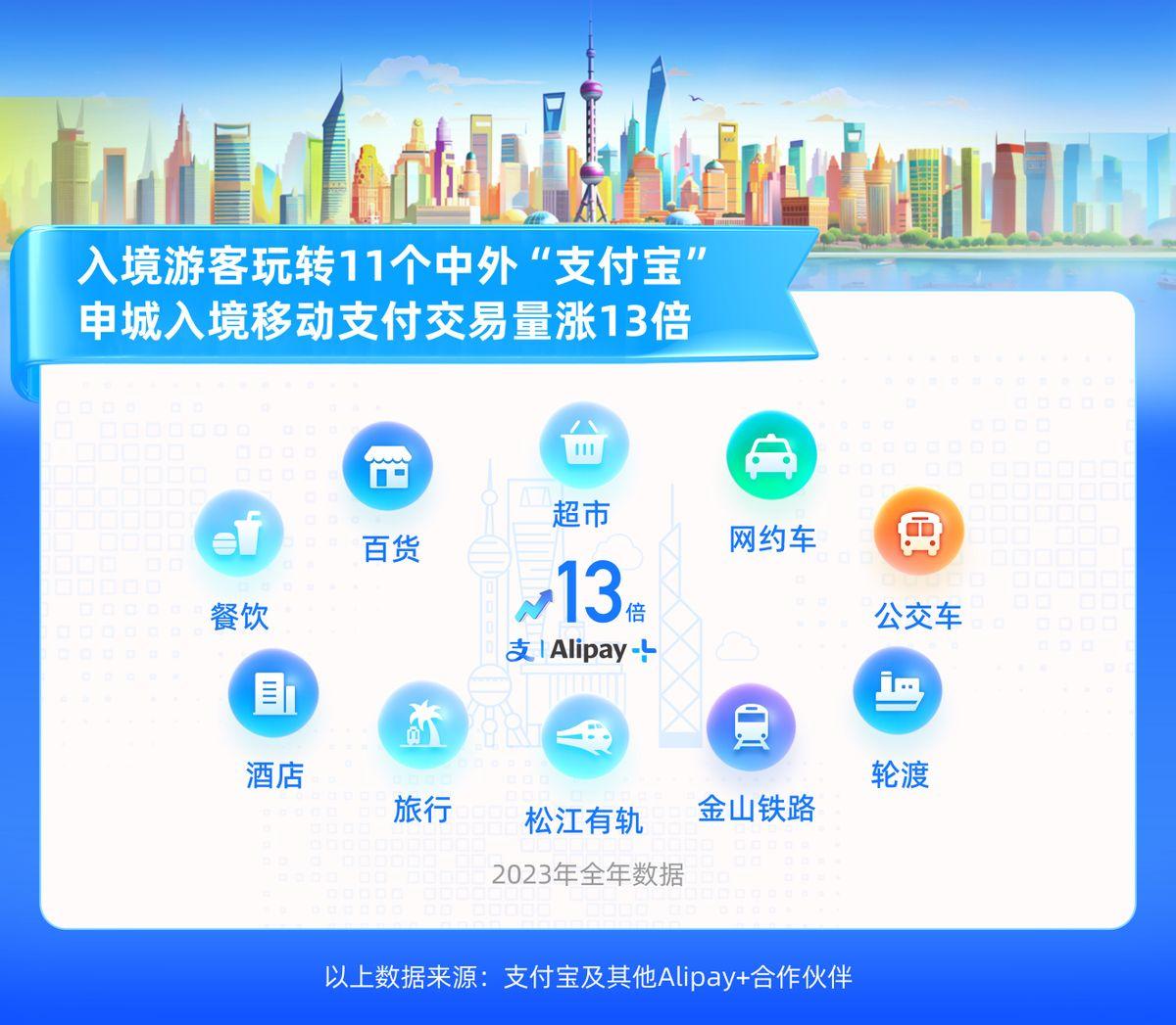 境外遊客玩轉11箇中外“支付寶” 滬上入境移動支付漲13倍