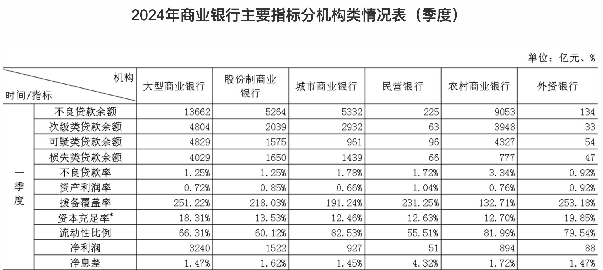 一季度銀行業數據披露，淨息差下降