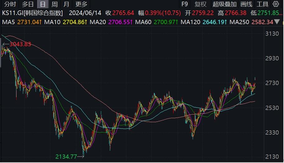 韓國金融委宣佈延長股票做空禁令，加大力度處罰裸賣空