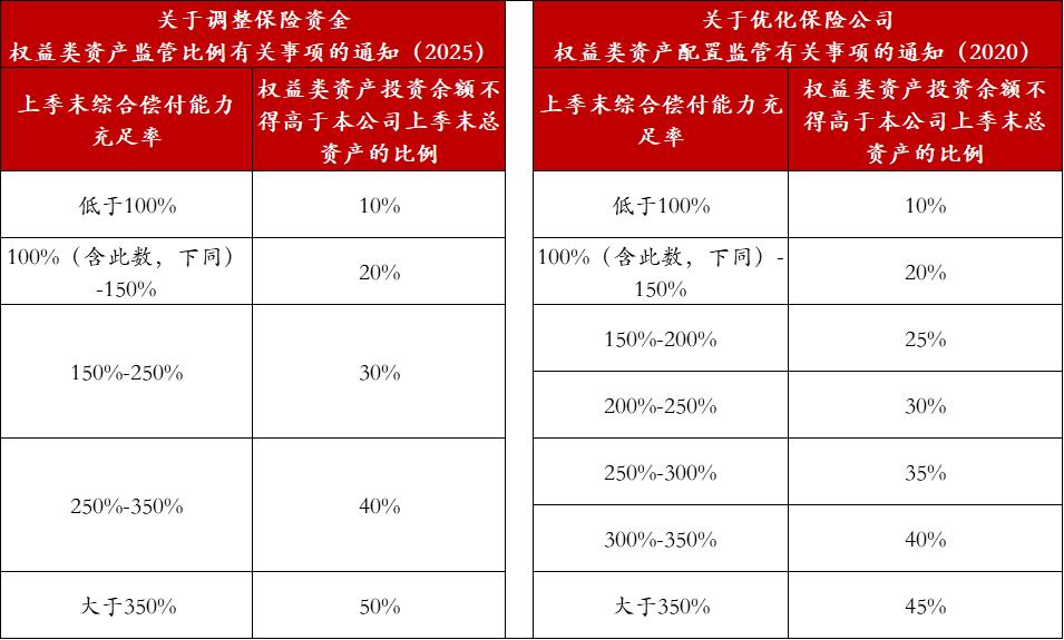 保險資金權益類資產配置比例上調，多家險企表態做好耐心資本