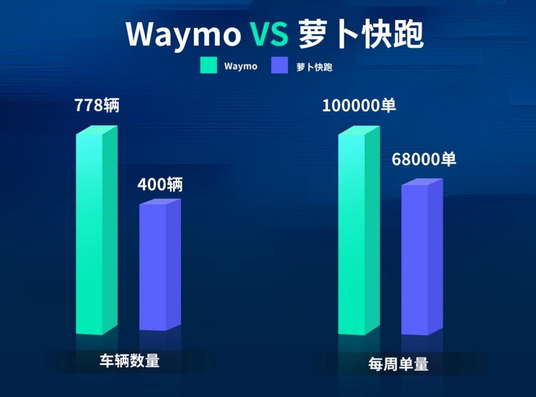 Waymo單量三個月翻番反超蘿蔔快跑：全球無人駕駛巔峯對決
