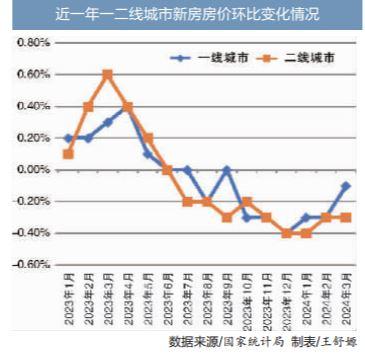 3月70個大中城市新房二手房成交量有所上升