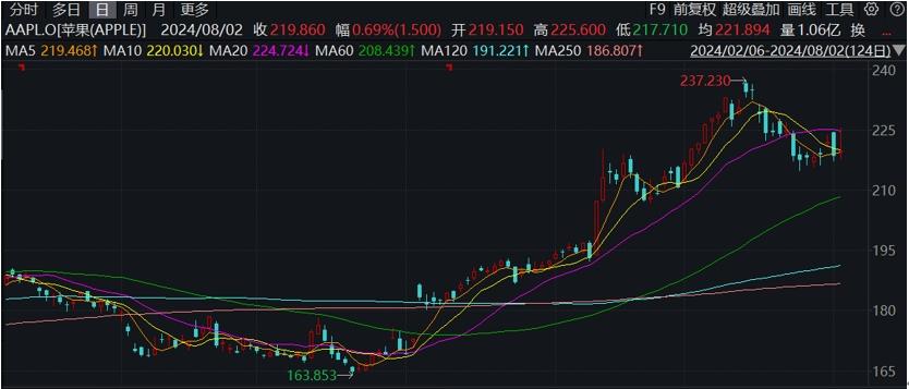巴菲特二季度盈利超300億美元，拋售蘋果公司股票近 50%