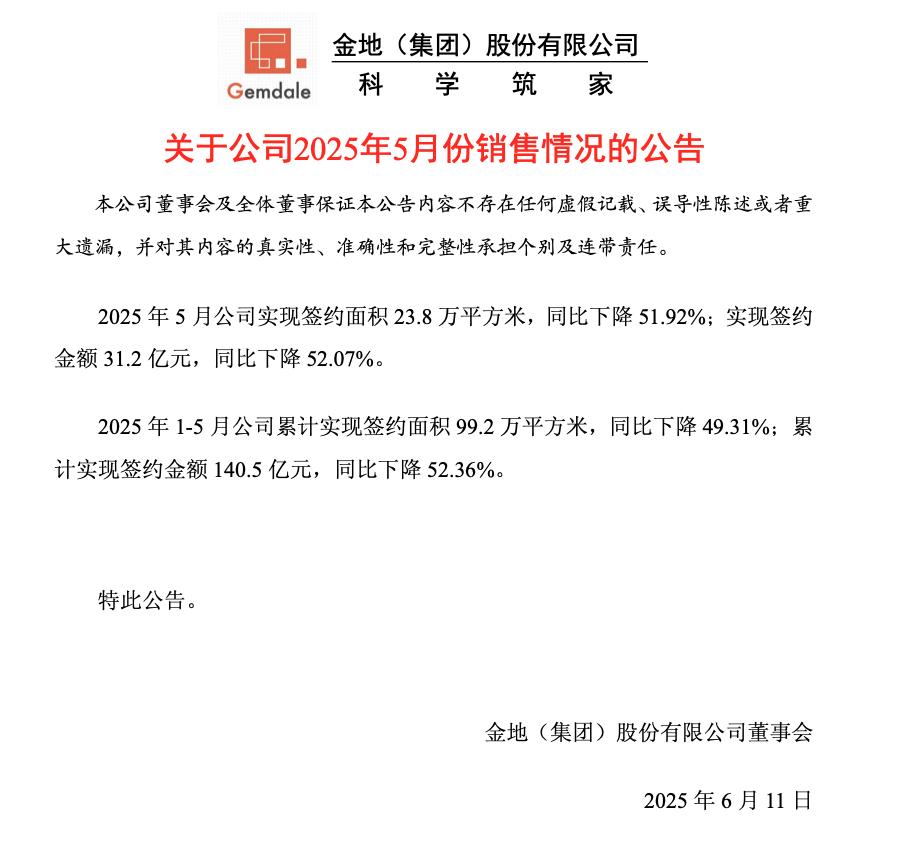 金地集團前5月簽約金額140.5億元 同比下降52.36%