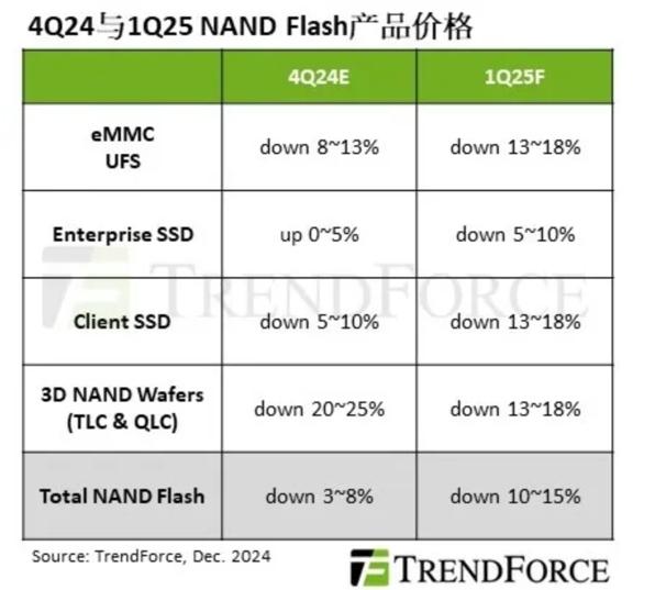 機構預計1Q25 NAND Flash價格將出現超10%下滑