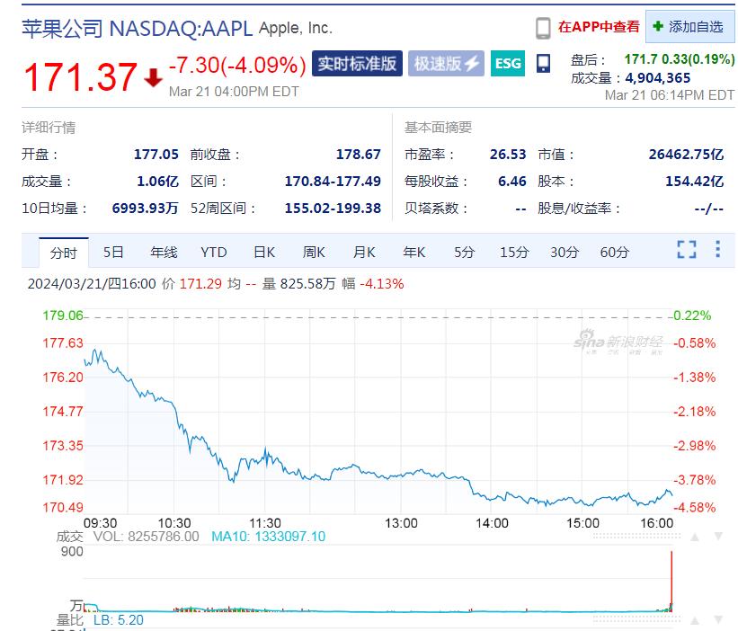 美國司法部出手！蘋果市值一夜蒸發超7919億元