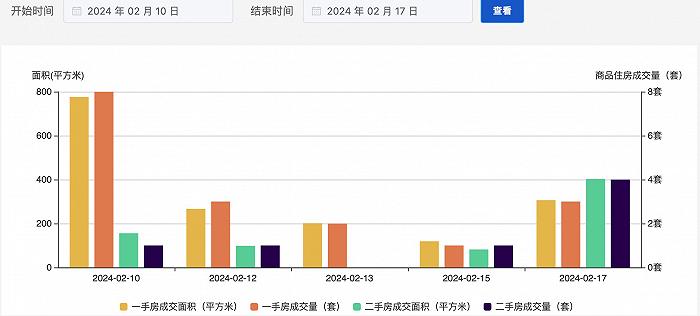 春節假期深圳二手房成交翻倍，線上看房量顯著提升